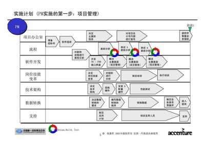 埃森哲-一汽集團(tuán)產(chǎn)品開發(fā)流程設(shè)計與管理咨詢項(xiàng)目——IT實(shí)施計劃深度解析