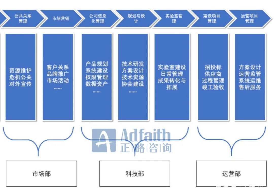 基于價值鏈模型，如何進行部門職能梳理？