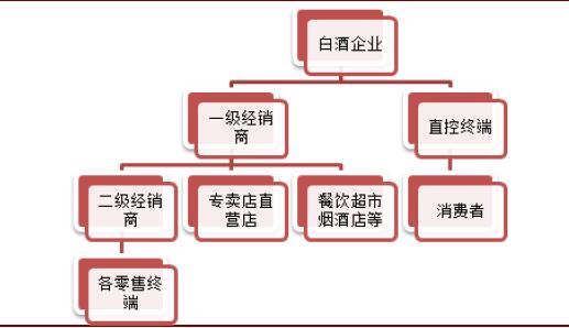 酒類傳統渠道 模式遭遇挑戰與變革之路